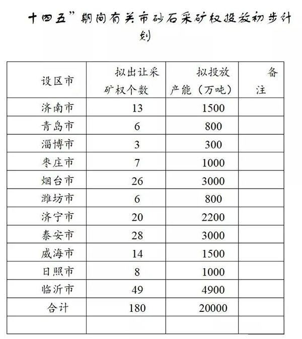 增加供給2億噸！山東確定“十四五”期間砂石采礦權投放初步計劃